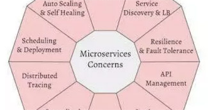 微服務開發的12項要素